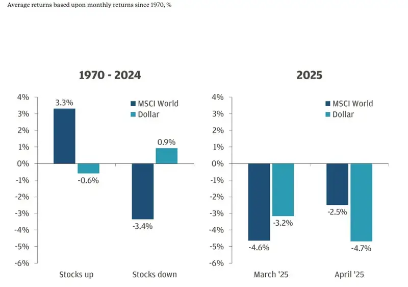 Chart comparing 5-year government bond yield differential versus U.S. Dollar Index from 2023-2025