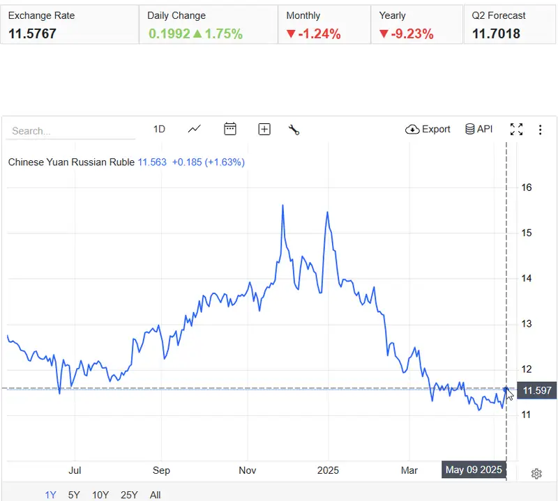 Chart showing yuan-ruble