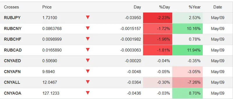ruble and yuan other currencies