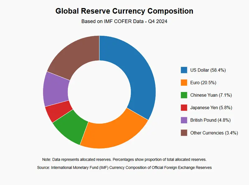 Global reserve currency composition