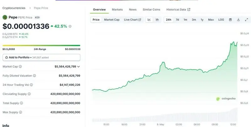 Pepe Coin today stands at $0.00001336