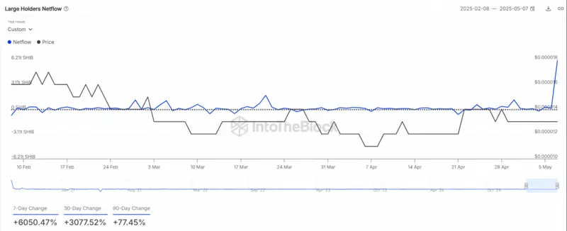Shiba Inu Large Holders Netflow chart showing 6050.47% 7-day change in whale activity