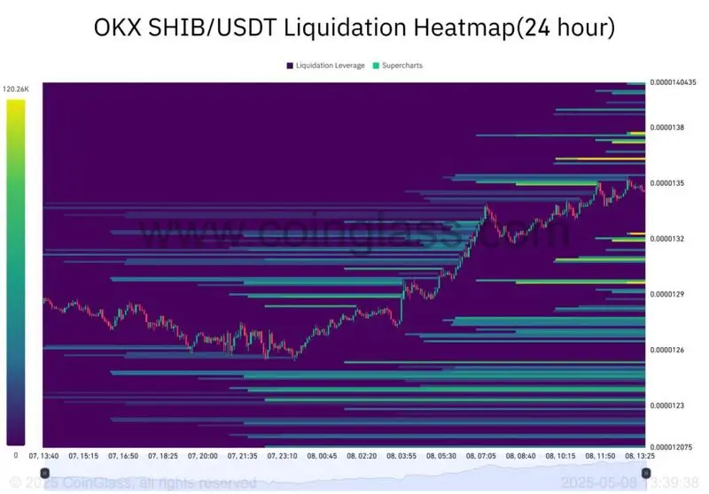 SHIB heatmap