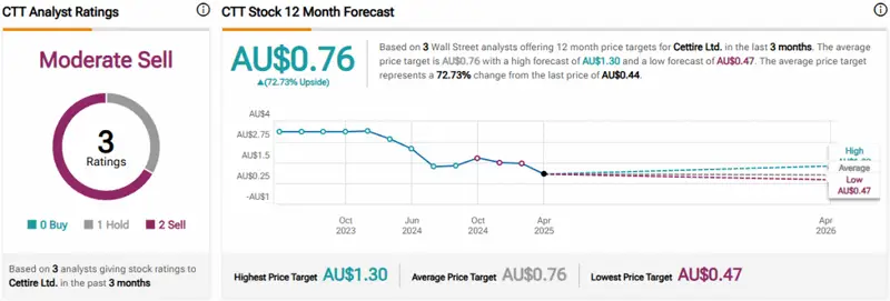 CTT Analyst Ratings Snapshot Showing Moderate Sell Consensus