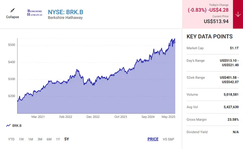 Berkshire Hathaway stock chart showing recent price movements and key financial metrics