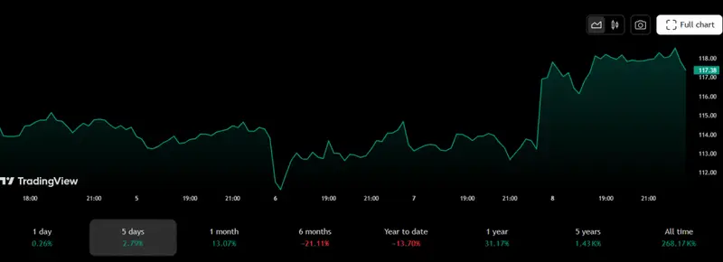 Graph showing recent NVDA stock performance