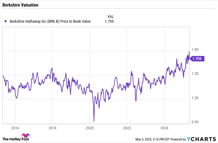 Berkshire Hathaway price-to-book value chart showing historical valuation trends