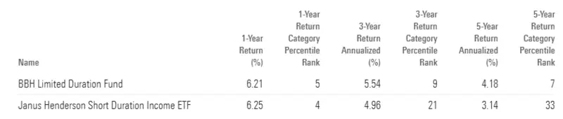 Performance table showing returns for both funds across different time periods