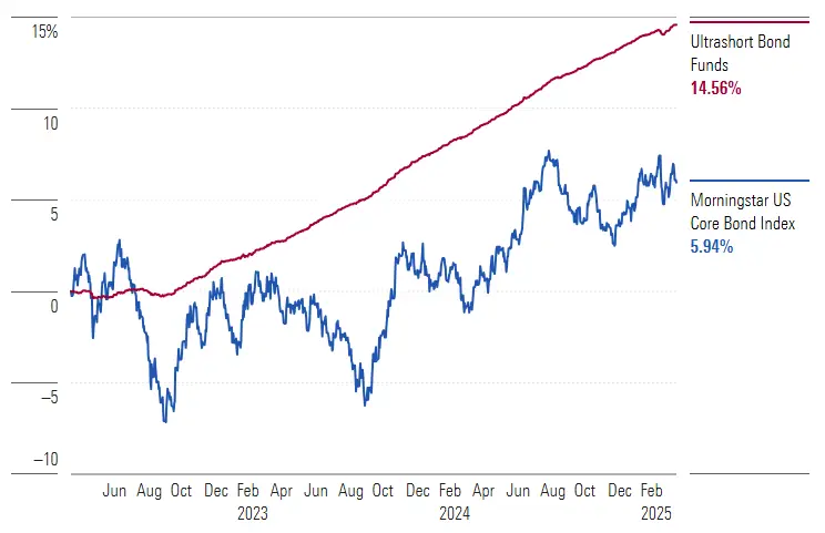 Performance chart showing ultrashort bond funds outperforming Morningstar US Core Bond Index from 2023-2025