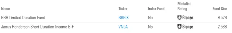 Fund comparison table showing BBH Limited Duration Fund and Janus Henderson Short Duration Income ETF with their tickers and ratings