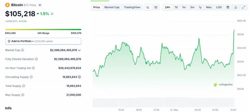BTC Price today