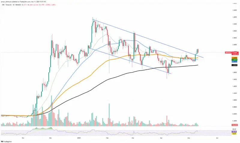 XRP/USDT technical analysis chart showing potential price trajectory towards $3