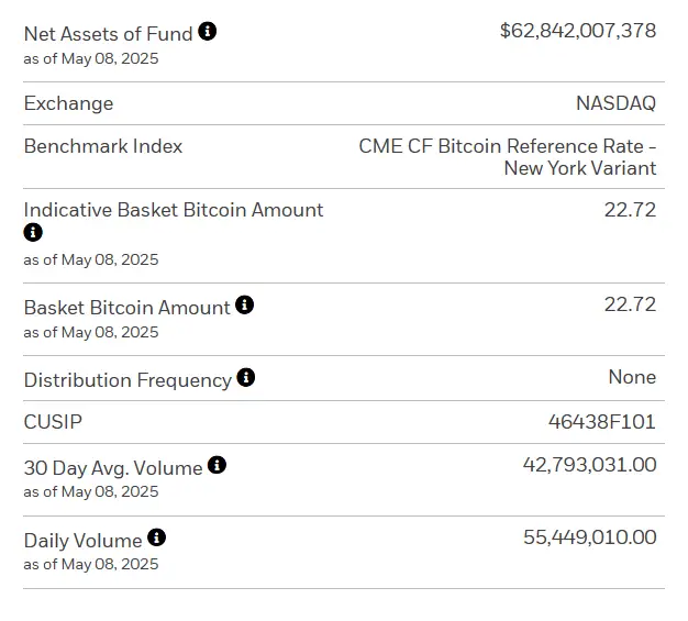 IBIT currently stands as the largest Bitcoin ETF