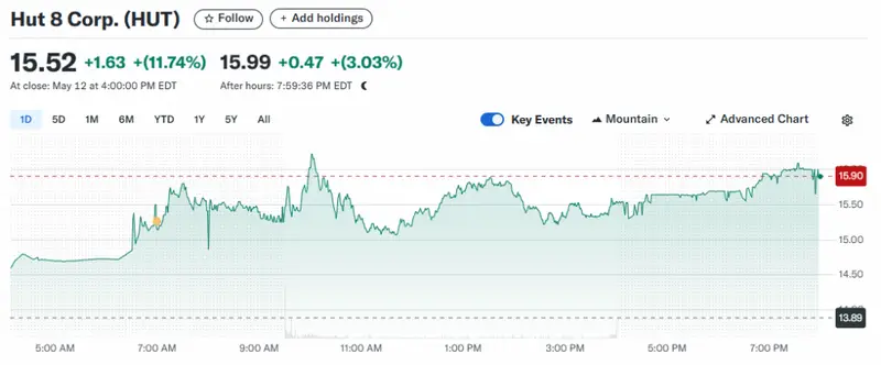 Hut 8 shares rose by more than 11% to hit $15.52