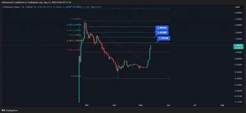 Pi/USDT with resistance areas highlighted