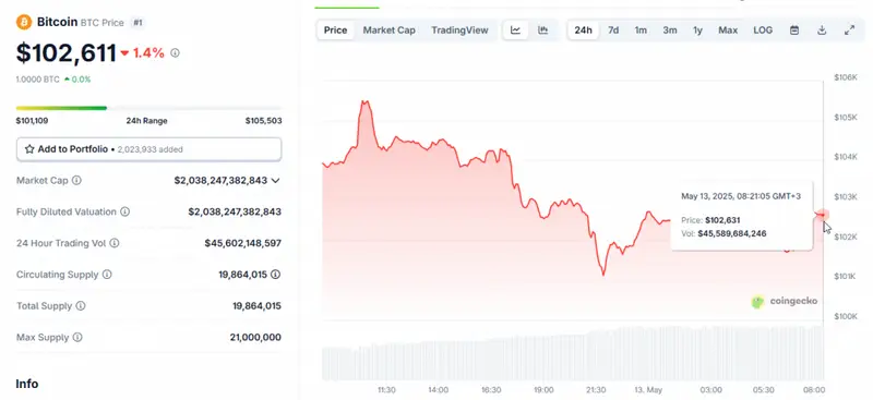 Bitcoin is currently trading above $102,611
