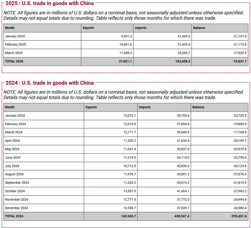 US-China trade volumes over the past and present