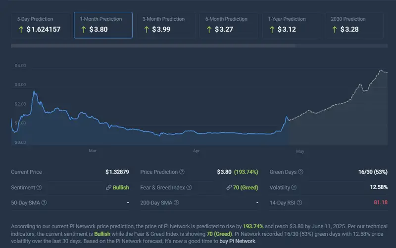 Pi Network price chart showing current price of $1.32 with future predictions
