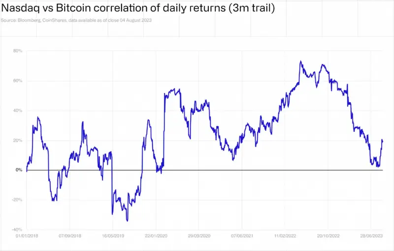 Graph showing crypto market growth alongside traditional finance