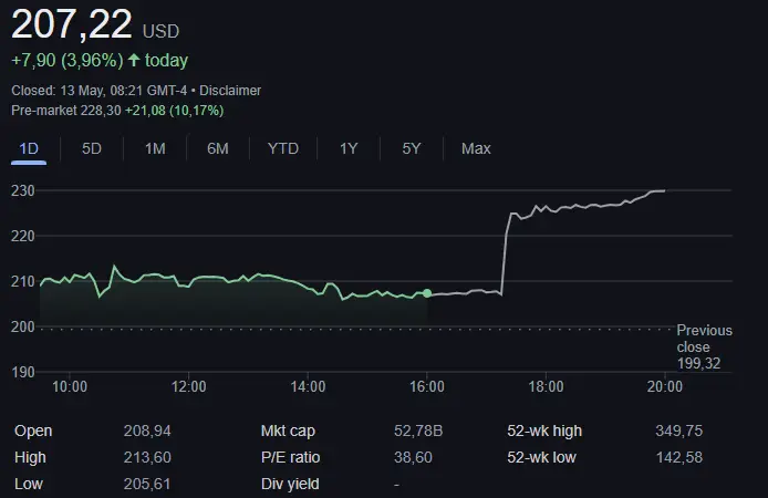 Coinbase stock performance