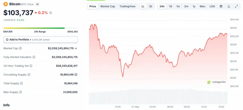 Bitcoin price