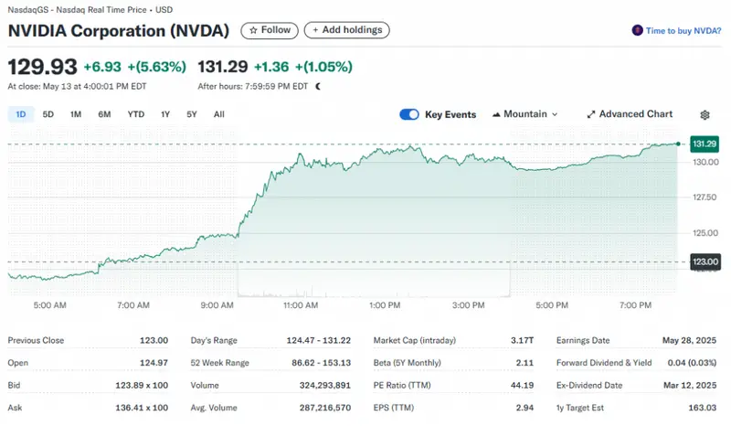 Nvidia Stock Set to Soar