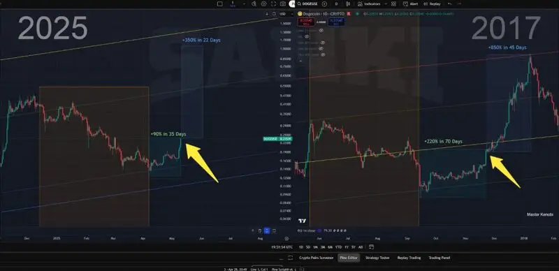 Technical chart comparing 2017 Dogecoin pump patterns with 2025 projections showing potential 350% growth