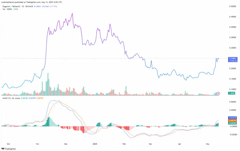 Trading chart showing Dogecoin's recent price action with positive indicators