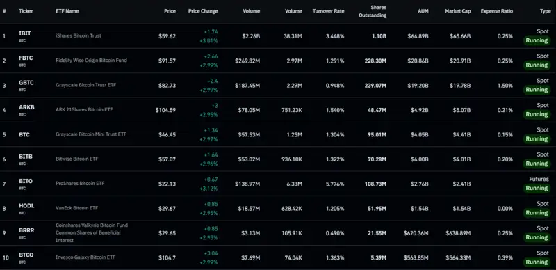 institutional Bitcoin ETF holdings