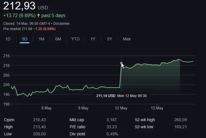 Graph showing Apple stock's 24% rise after US-China trade announcement