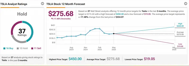 TSLA Stats