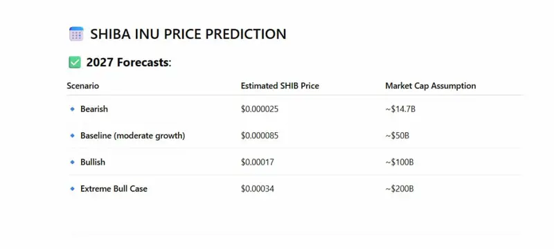 Infographic displaying 2027 forecasts for SHIB with different scenarios