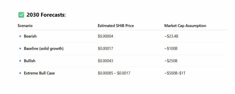 Chart showing 2030 forecast scenarios for Shiba Inu with price estimates