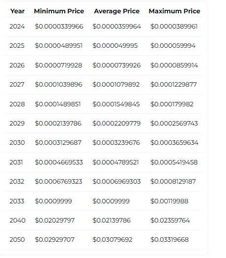 Shiba Inu price predictions from 2024 to 2050 with minimum, average, and maximum price projections