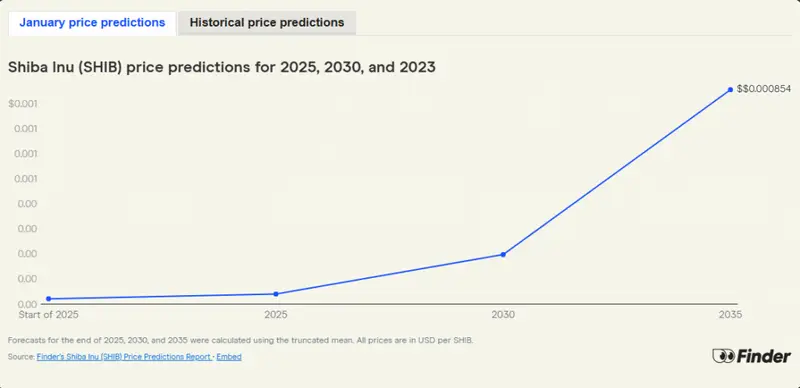 Line graph showing historical and projected price movement for Shiba Inu from 2025 to 2035