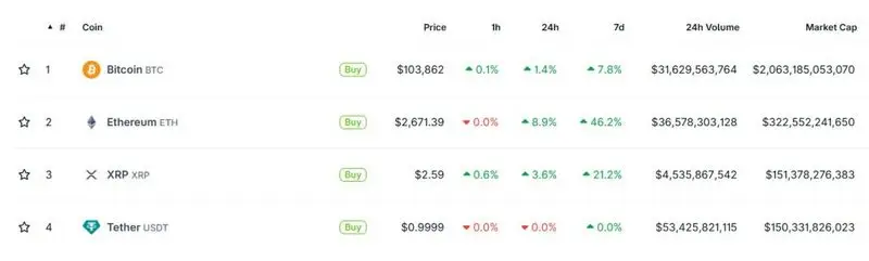 XRP beats USDT Tether in market cap