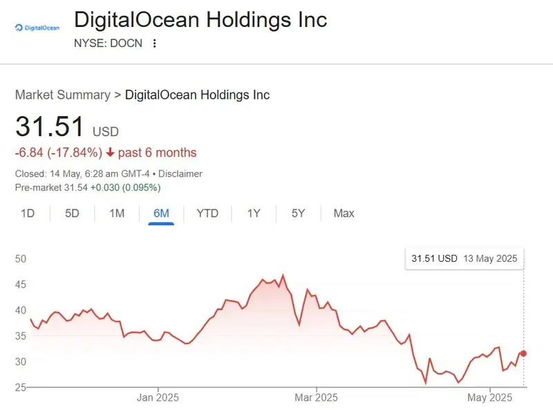 DigitalOcean Holdings Stock DOCN