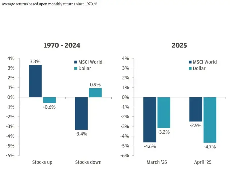 Dollar and stock market comparative performance showing unusual parallel decline in 2025