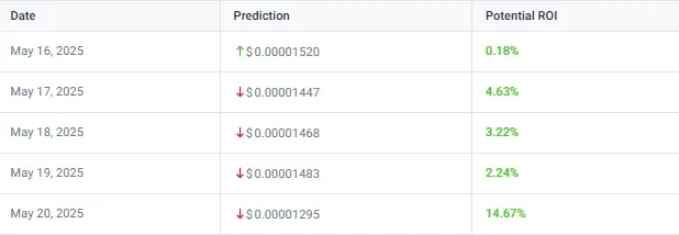 Shiba Inu's price prediction for May 20 indicates a significant 14.35% decline to $0.00001295