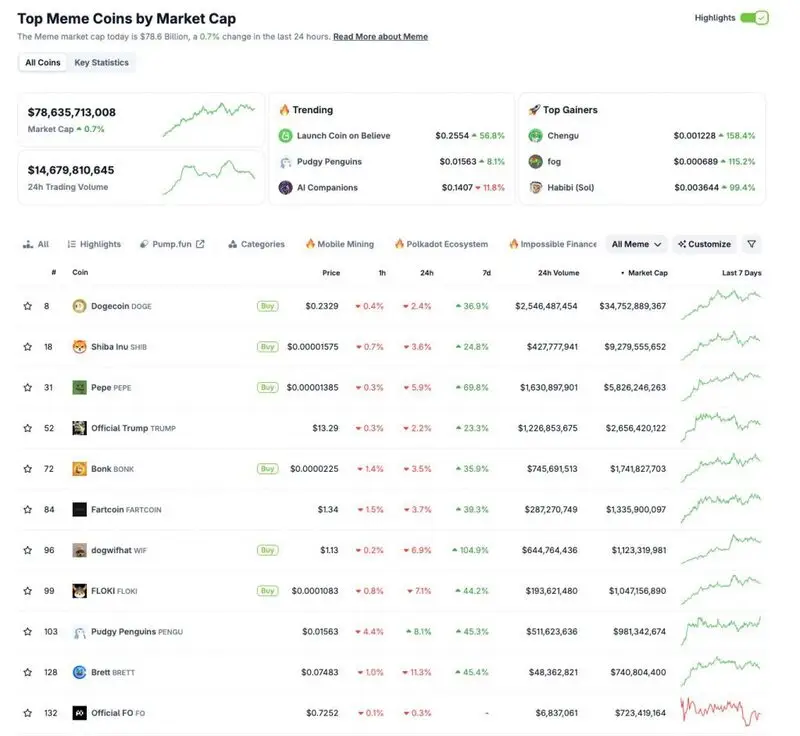 nine of the top ten tokens by market cap posted losses on Wednesday