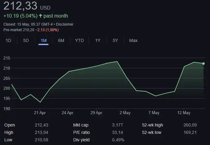 Apple price chart
