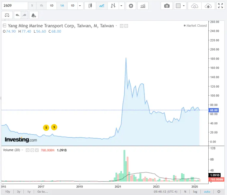 YMTC stock price chart