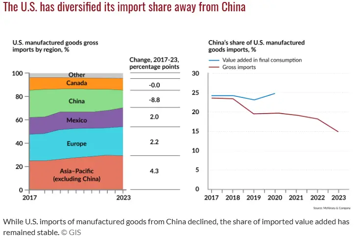 us import share china 2024