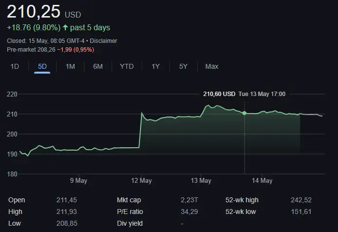 Amazon stock price chart
