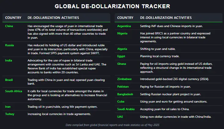 Global de-dollarization tracker BRICS oil producers