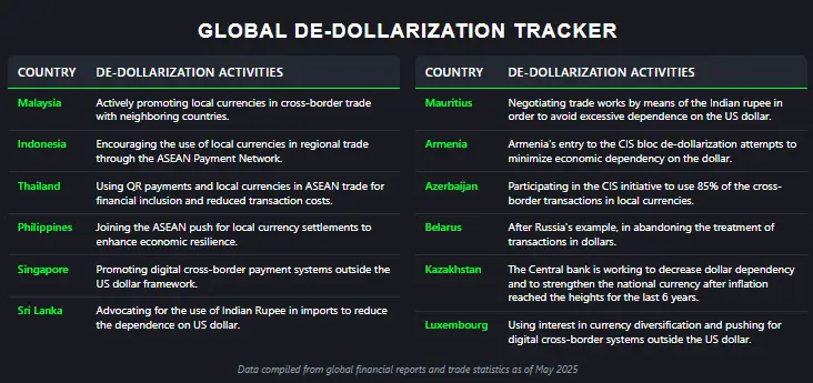 Global De-Dollarization Tracker Asian and CIS Countries