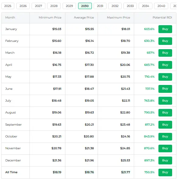 XRP price projection 2030
