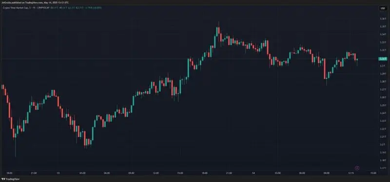 Chart showing cryptocurrency market cap growth as dollars flow into digital assets