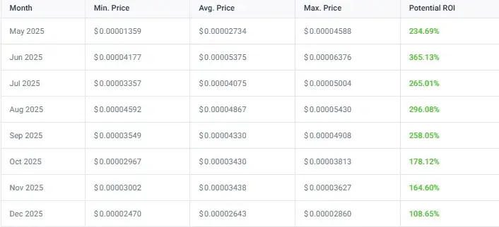 $1,000 investment in PEPE could grow to approximately $3,720 by July 2025