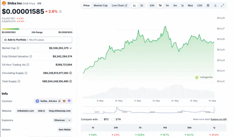 Shiba Inu current price chart showing market indicators SHIB news